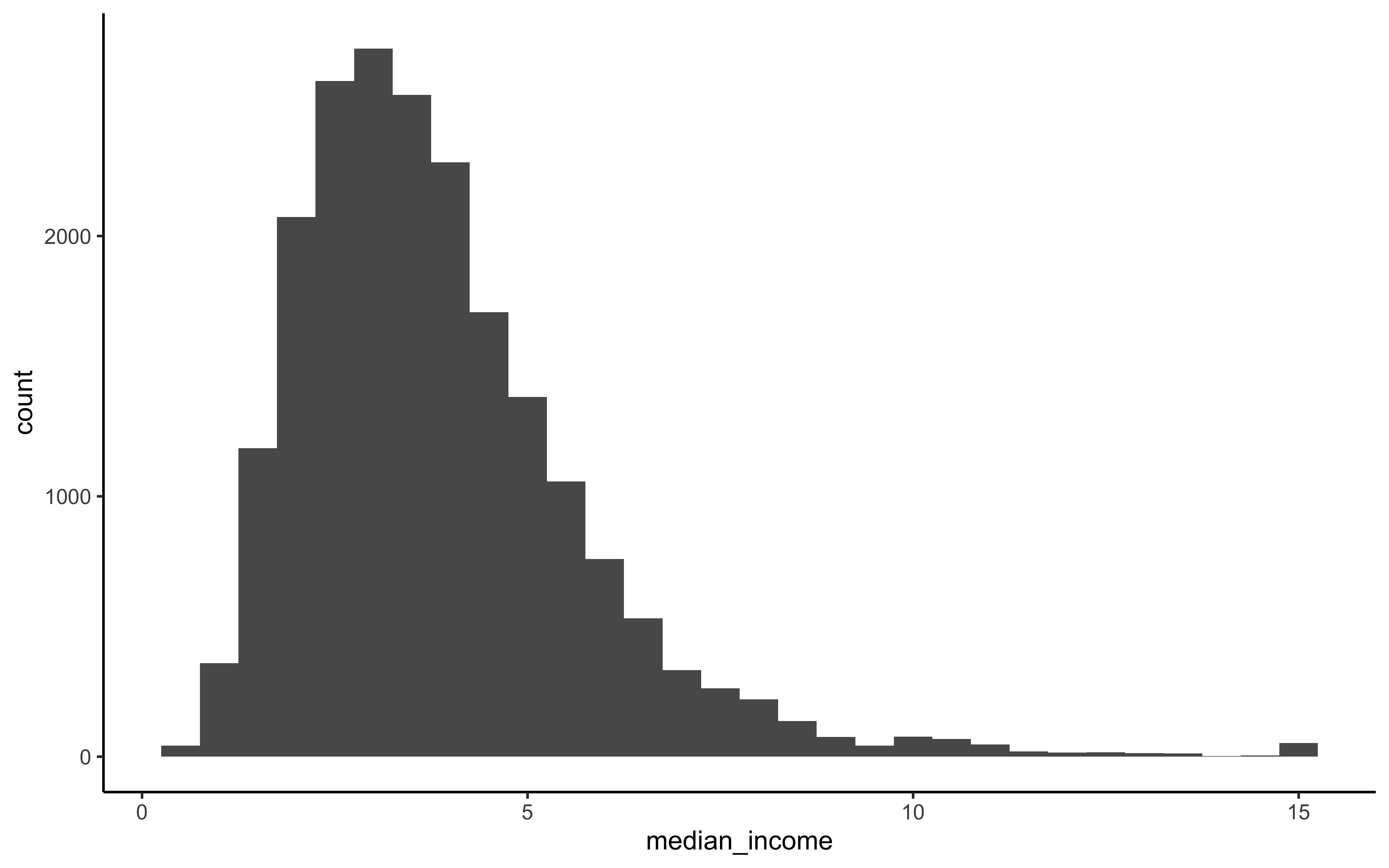 Histogram of Median Income