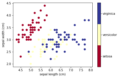 Iris examle — Introduction to Classification
