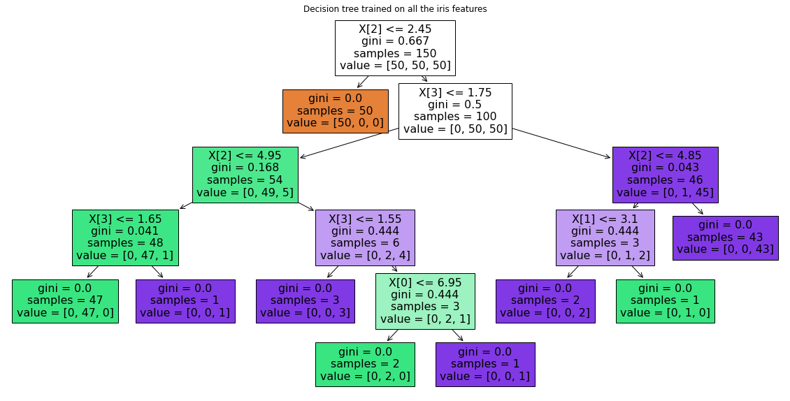 Iris store decision tree