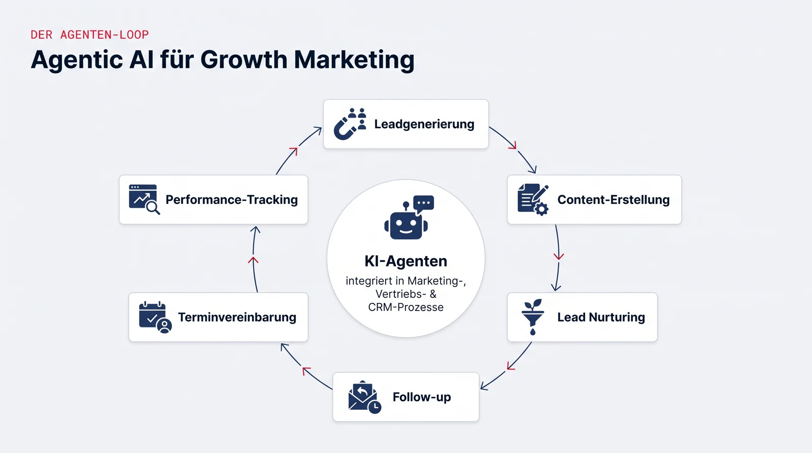 Infografik: KI-Agenten, integriert in Marketing-, Vertriebs- und CRM-Prozesse, unterstützen einen Kreislauf aus Leadgenerierung, Content-Erstellung, Lead Nurturing, Follow-up, Terminvereinbarung und Performance-Tracking.