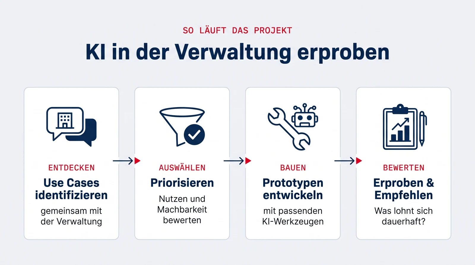 Infografik: Projektablauf in vier Schritten. Use Cases identifizieren gemeinsam mit der Verwaltung, Priorisieren nach Nutzen und Machbarkeit, Prototypen entwickeln mit passenden KI-Werkzeugen, Erproben und Empfehlen.