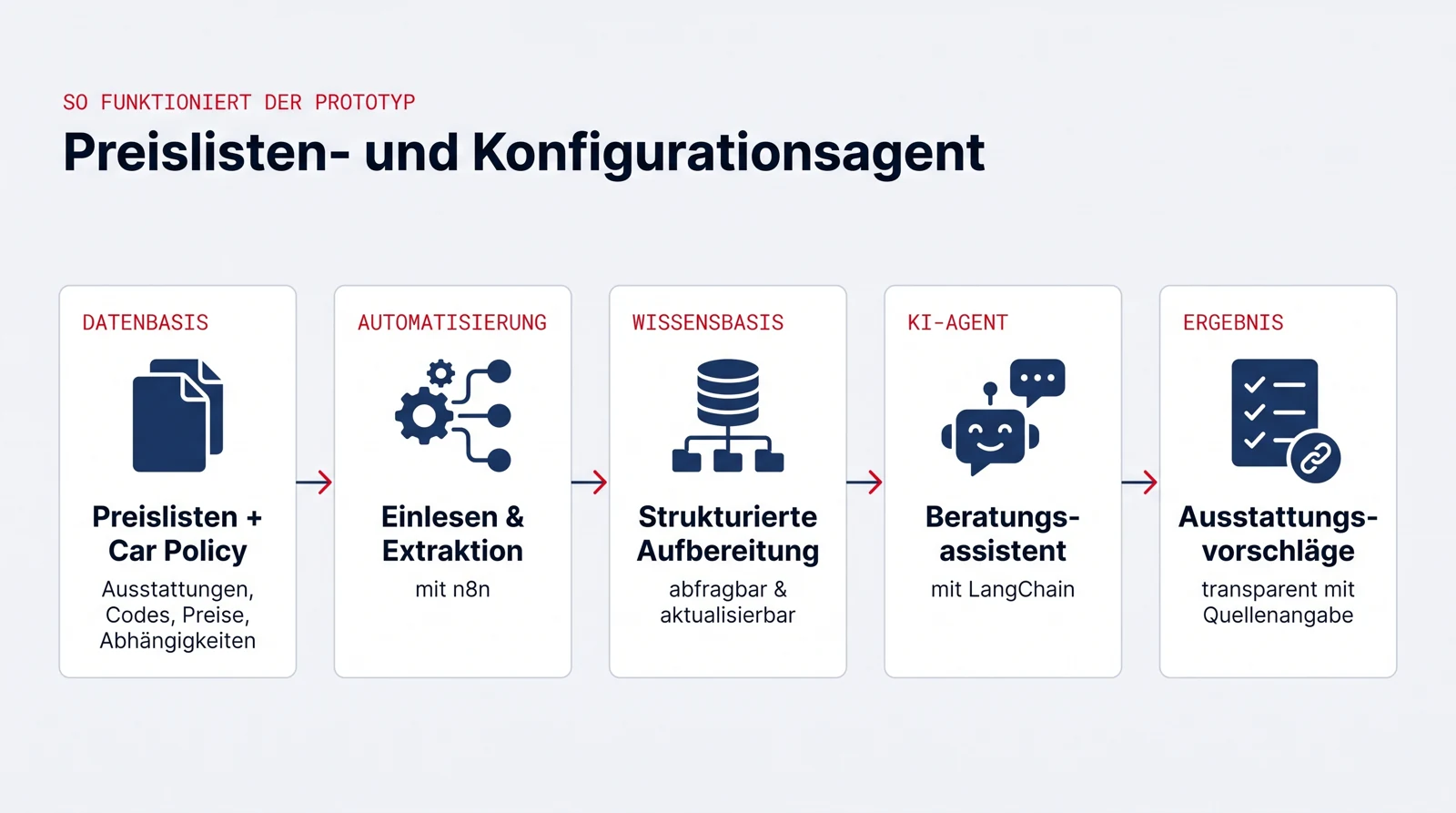 Infografik: Preislisten und Car Policy werden mit n8n eingelesen, strukturiert aufbereitet und über einen LangChain-Agenten als Ausstattungsvorschläge mit Quellenangabe abfragbar gemacht.