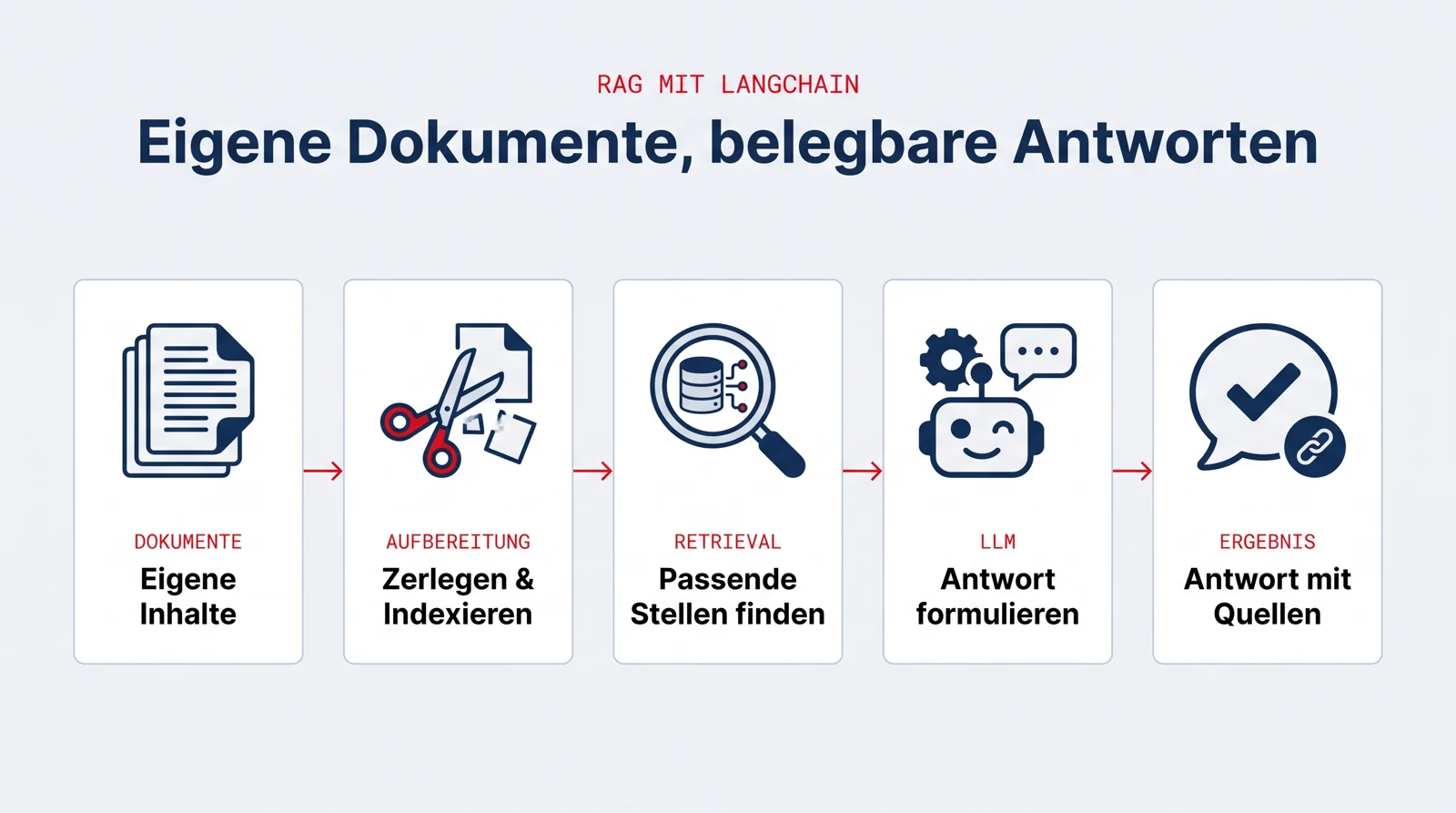 Infografik: RAG-Pipeline mit LangChain in fünf Schritten. Eigene Inhalte, Zerlegen und Indexieren, passende Stellen finden, Antwort formulieren, Antwort mit Quellen.