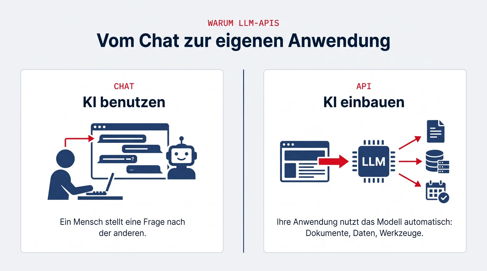 Infografik: Vergleich Chat und API. Links 'KI benutzen': ein Mensch stellt Fragen im Chat. Rechts 'KI einbauen': eine Anwendung nutzt das Modell automatisch mit Dokumenten, Daten und Werkzeugen.