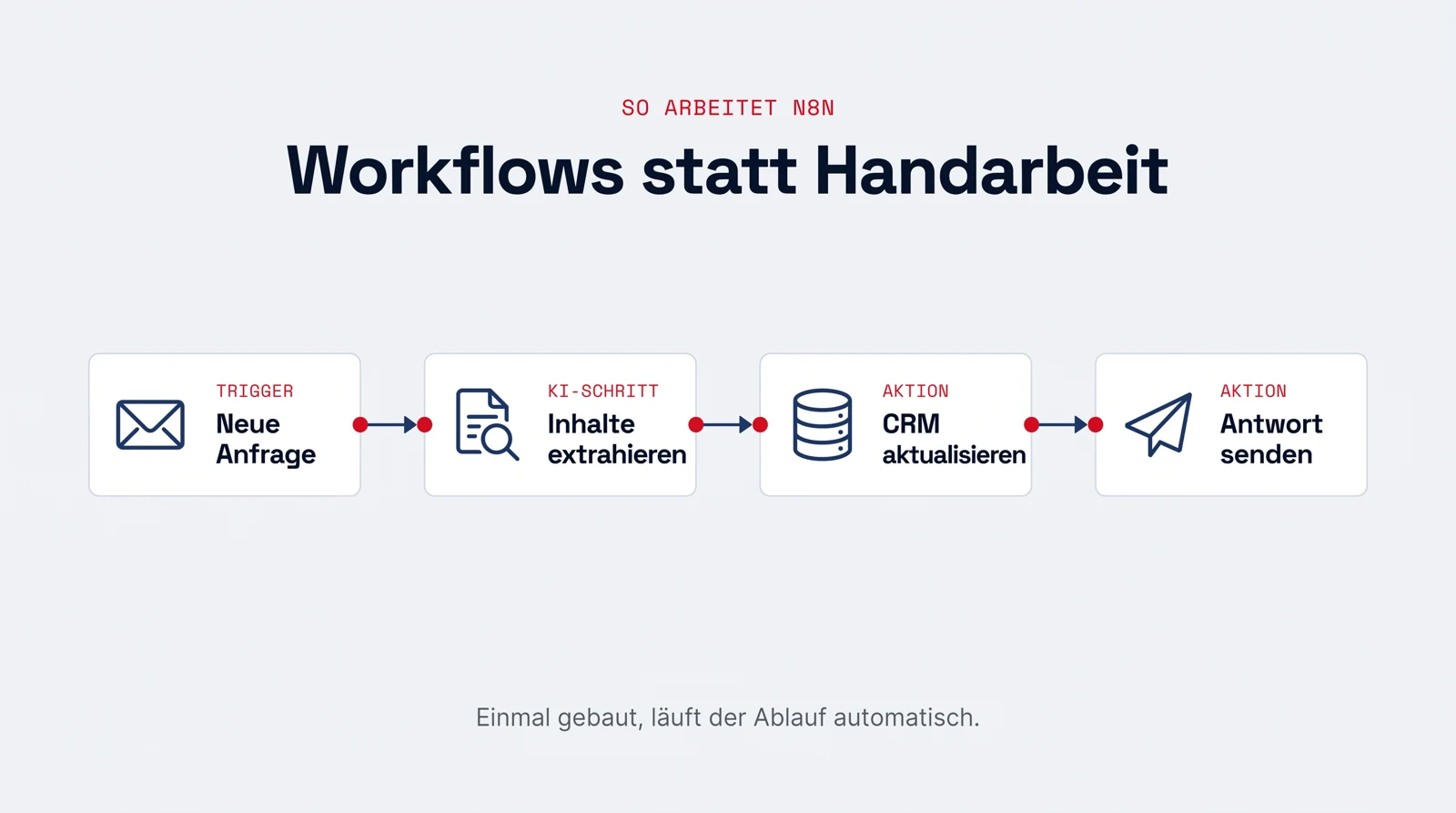 Infografik: Ein n8n-Workflow aus vier Bausteinen. Trigger 'Neue Anfrage', KI-Schritt 'Inhalte extrahieren', Aktion 'CRM aktualisieren', Aktion 'Antwort senden'. Einmal gebaut, läuft der Ablauf automatisch.