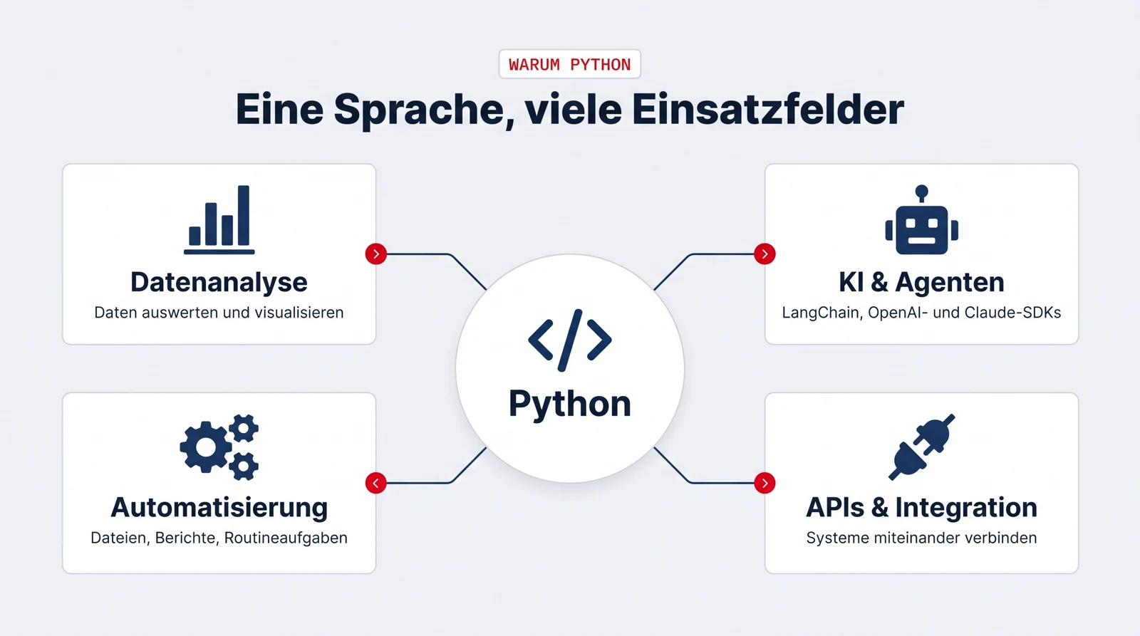 Infografik: Python im Zentrum, verbunden mit vier Einsatzfeldern. Datenanalyse (Daten auswerten und visualisieren), KI und Agenten (LangChain, OpenAI- und Claude-SDKs), Automatisierung (Dateien, Berichte, Routineaufgaben), APIs und Integration (Systeme miteinander verbinden).