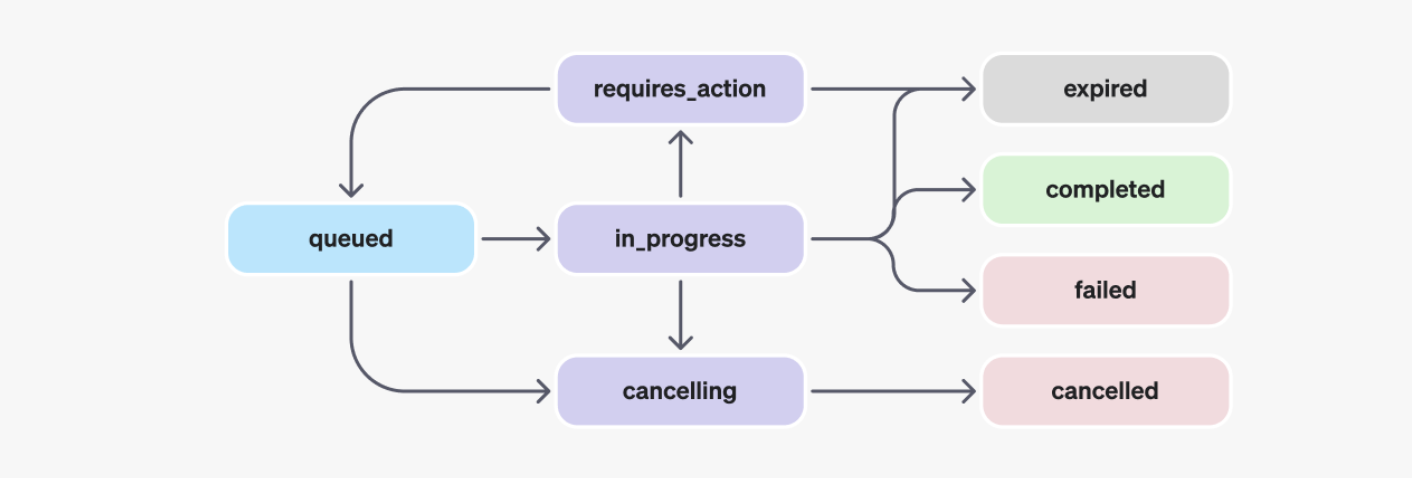 Lab - Assistants API and Files