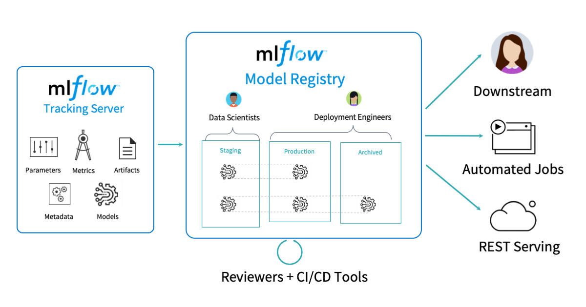 MLflow Model Registry — MLflow 2.11.3 documentation