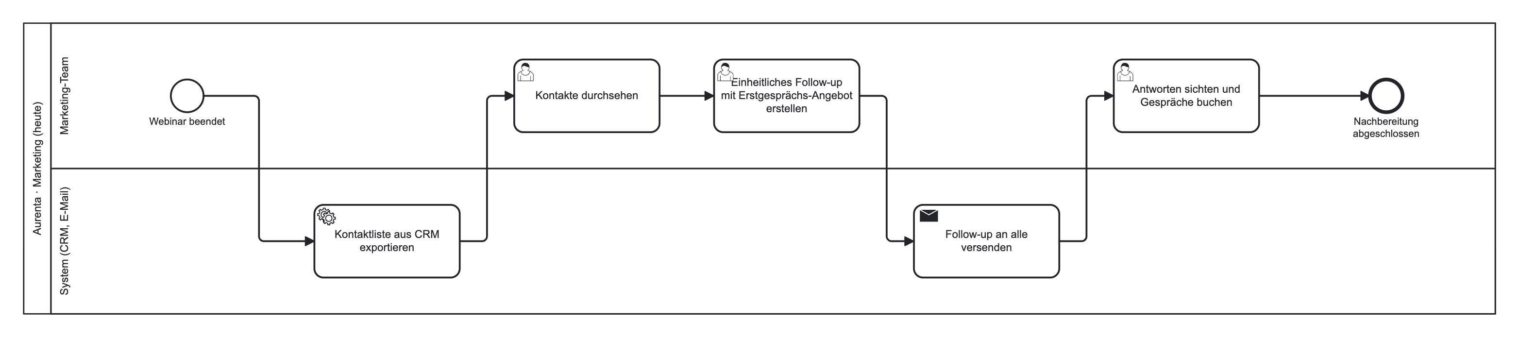 Swimlane-Diagramm des Ist-Prozesses der Webinar-Nachbereitung bei Aurenta.