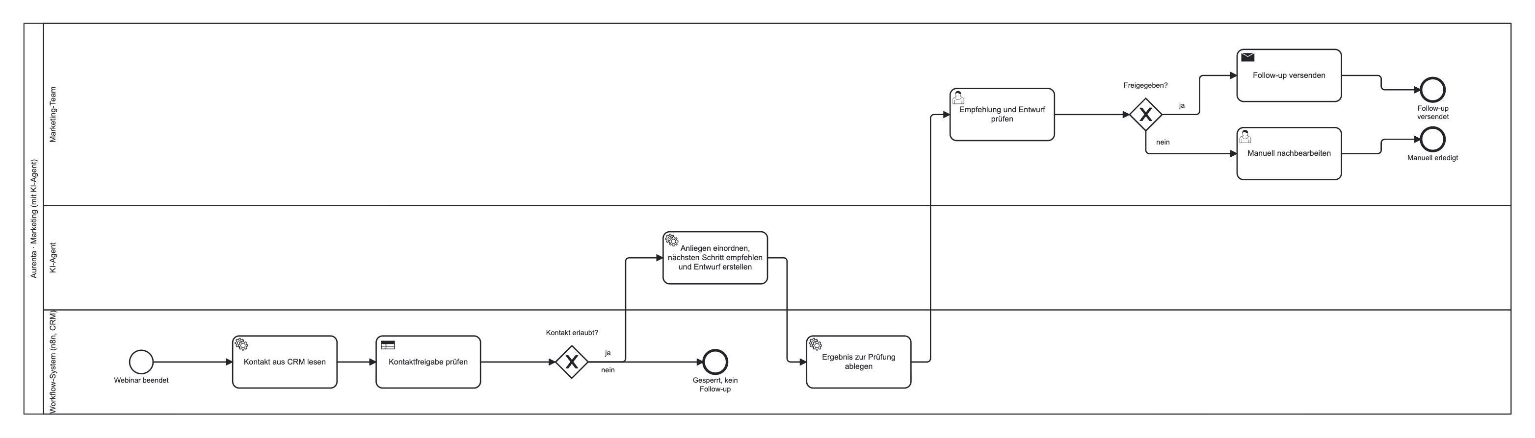 Swimlane-Diagramm des Soll-Prozesses: Kontakt aus CRM lesen, Kontaktfreigabe prüfen, KI-Agent ordnet Anliegen ein und erstellt Entwurf, Marketing-Team prüft und gibt frei, Versand durch Mensch.