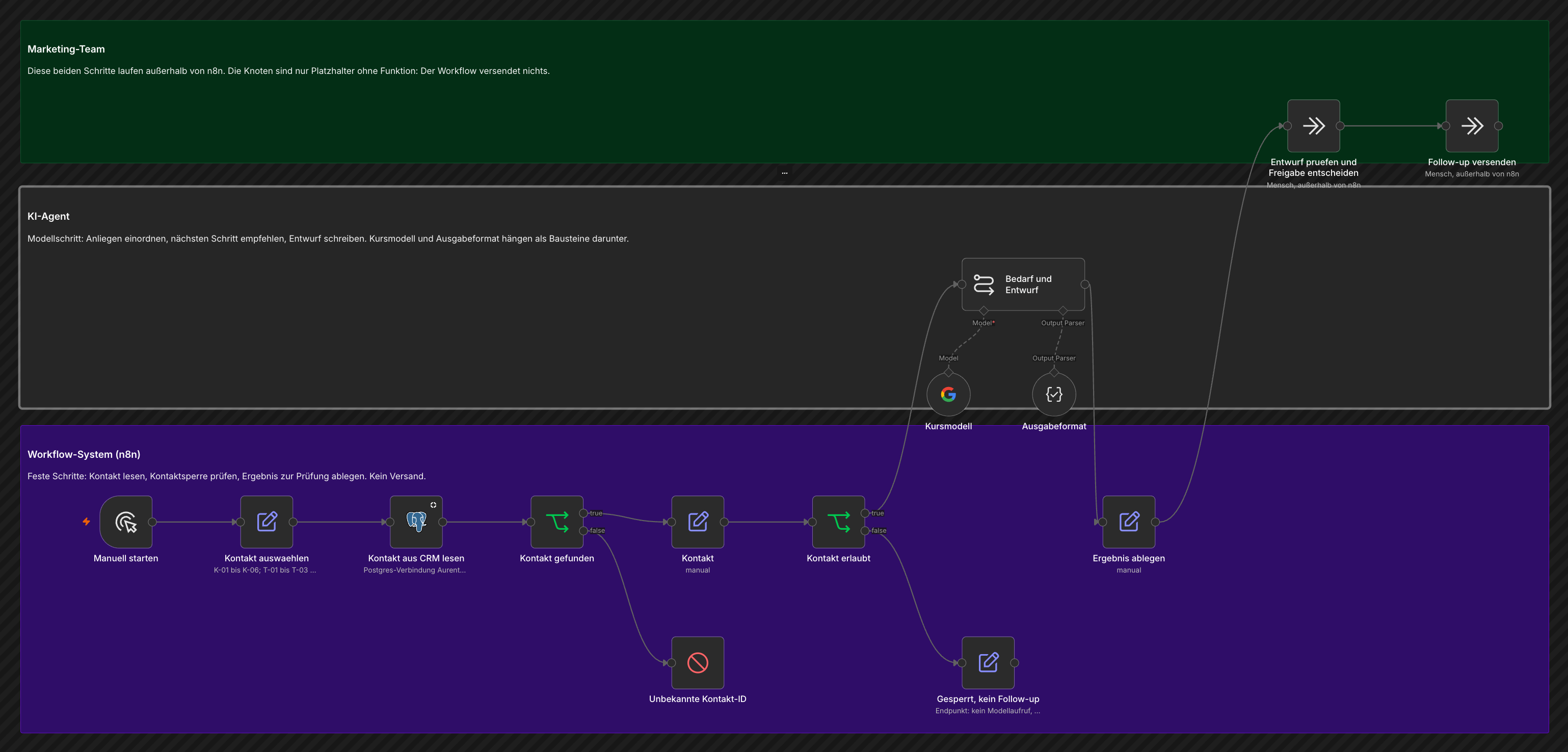 n8n-Workflow des Soll-Prozesses, angeordnet in drei Bahnen: Marketing-Team als Notiz außerhalb des Workflows, KI-Agent mit der LLM Chain und ihren Bausteinen, Workflow-System mit Kontakt lesen, Kontaktsperre, Ergebnis zur Prüfung.