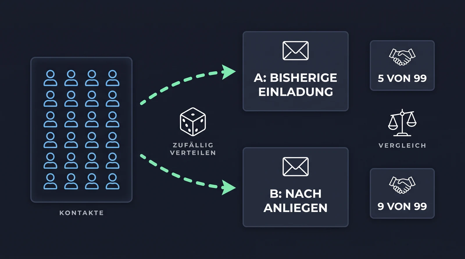 A/B-Test: Kontakte werden zufällig auf Gruppe A (bisherige Einladung) und Gruppe B (nach Anliegen) verteilt, gezählt werden qualifizierte Gespräche, 5 von 99 gegen 9 von 99.