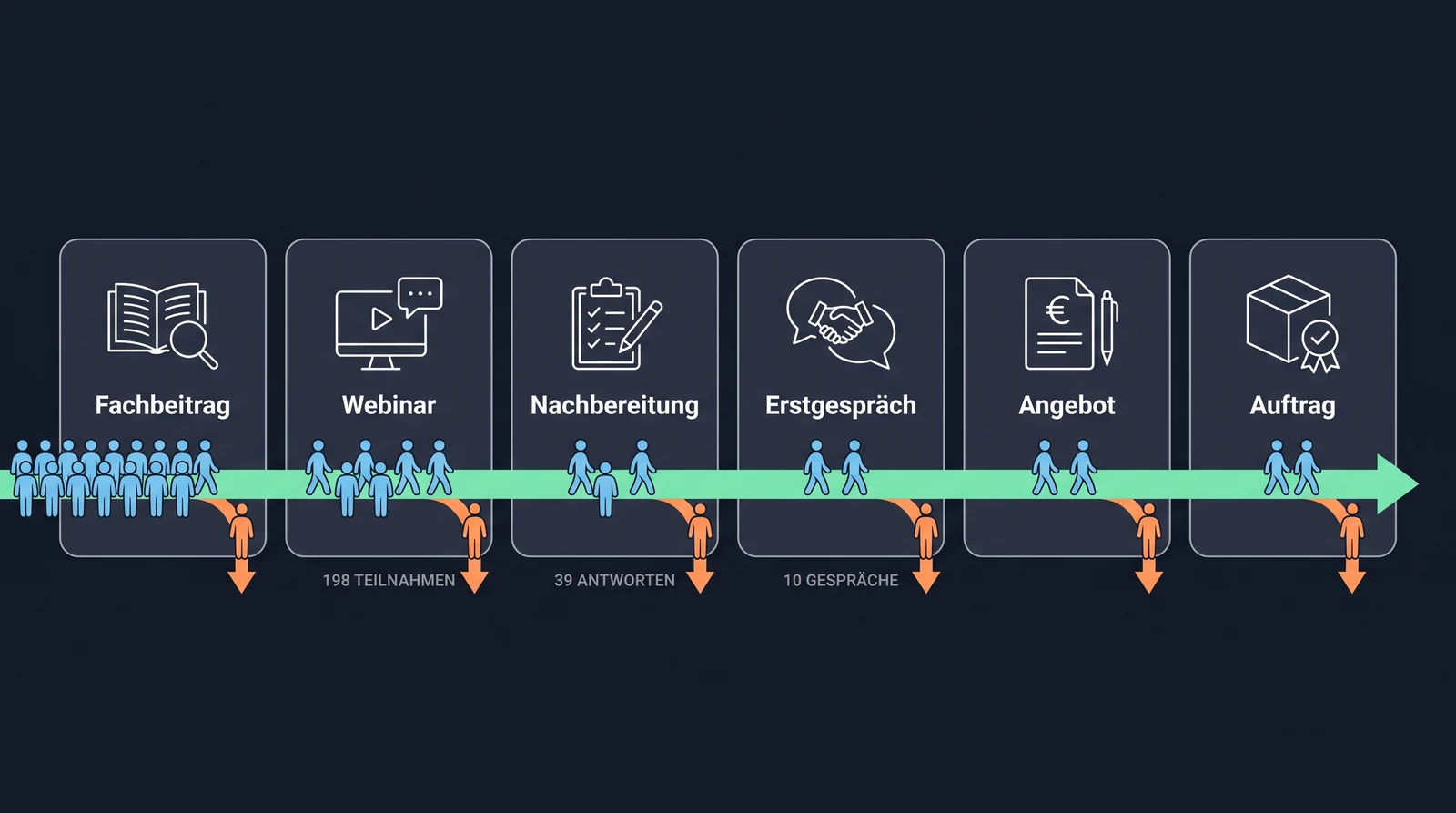Kundenweg bei Aurenta: Fachbeitrag, Webinar, Nachbereitung, Erstgespräch, Angebot, Auftrag. An jeder Station verlassen Personen den Weg.