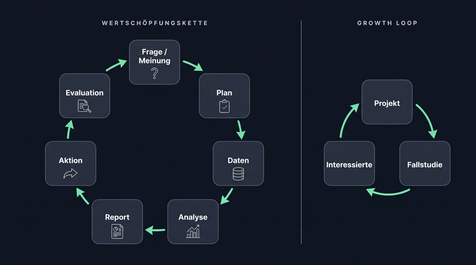 Links die Wertschöpfungskette mit sieben Stufen von Frage bis Evaluation im Kreis, rechts der Growth Loop aus Projekt, Fallstudie und Interessierten.
